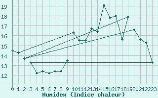 Courbe de l'humidex pour Alenon (61)