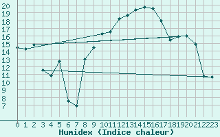 Courbe de l'humidex pour Yecla