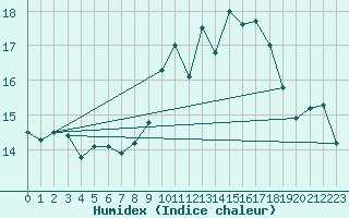 Courbe de l'humidex pour Santander (Esp)