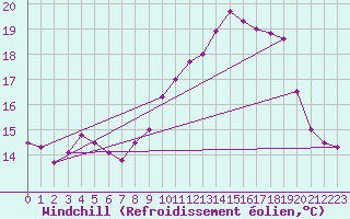 Courbe du refroidissement olien pour Ouessant (29)