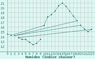 Courbe de l'humidex pour Narbonne-Ouest (11)