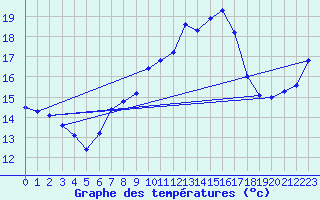 Courbe de tempratures pour Bad Salzuflen
