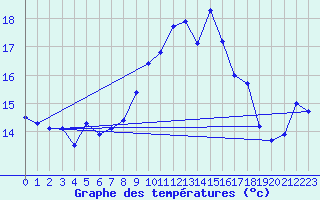 Courbe de tempratures pour Figari (2A)