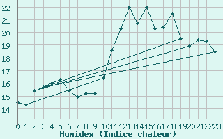 Courbe de l'humidex pour Pointe de Socoa (64)