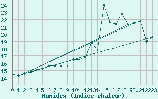 Courbe de l'humidex pour Ploumanac'h (22)