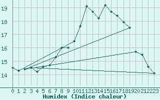 Courbe de l'humidex pour Kahler Asten