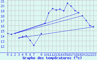 Courbe de tempratures pour Marquise (62)