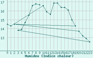 Courbe de l'humidex pour Utsira Fyr