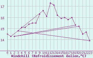 Courbe du refroidissement olien pour Lanvoc (29)