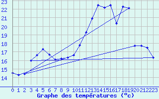 Courbe de tempratures pour Dijon / Longvic (21)