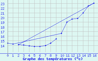 Courbe de tempratures pour Pont-de-Beauvoisin (38)