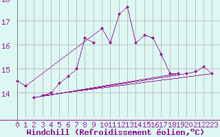 Courbe du refroidissement olien pour Holmon