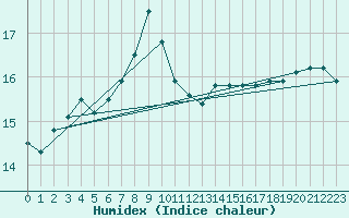 Courbe de l'humidex pour la bouée 62104