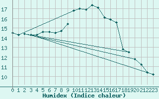 Courbe de l'humidex pour Ballyhaise, Cavan