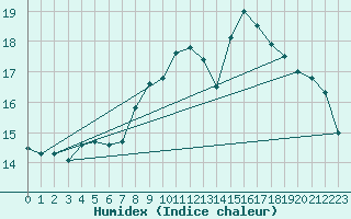 Courbe de l'humidex pour Gibraltar (UK)