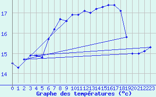 Courbe de tempratures pour Korsnas Bredskaret