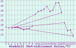 Courbe du refroidissement olien pour Ouessant (29)