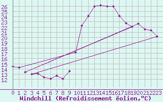Courbe du refroidissement olien pour Cannes (06)
