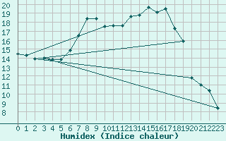 Courbe de l'humidex pour Little Rissington