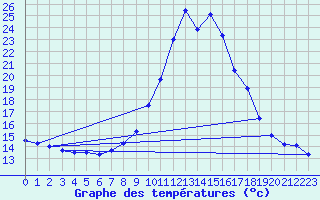 Courbe de tempratures pour Mariapfarr