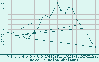 Courbe de l'humidex pour La Comella (And)