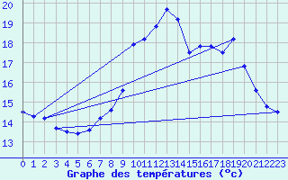 Courbe de tempratures pour Odiham