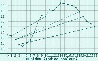 Courbe de l'humidex pour Wolfsegg