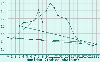 Courbe de l'humidex pour Zumaya Faro