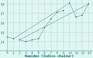 Courbe de l'humidex pour Renningen-Ihinger Ho