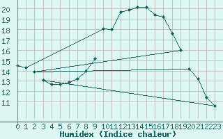 Courbe de l'humidex pour Wiesenburg