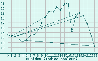 Courbe de l'humidex pour Almenches (61)