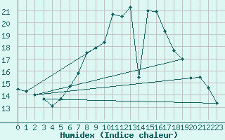 Courbe de l'humidex pour Warburg