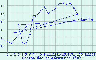 Courbe de tempratures pour Biscarrosse (40)