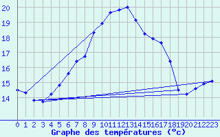 Courbe de tempratures pour Veliko Gradiste