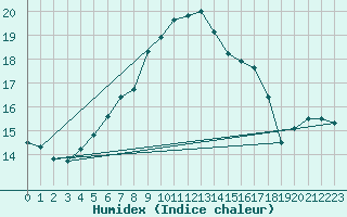 Courbe de l'humidex pour Veliko Gradiste
