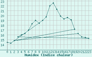 Courbe de l'humidex pour Charlwood