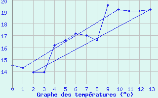 Courbe de tempratures pour Abisko