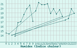 Courbe de l'humidex pour Punta Galea