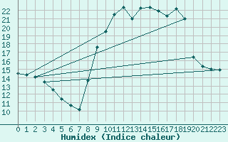 Courbe de l'humidex pour Chatelus-Malvaleix (23)