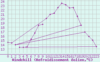 Courbe du refroidissement olien pour Retz