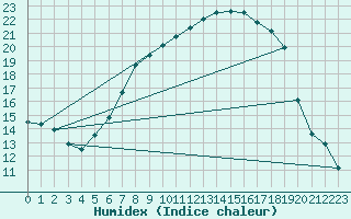 Courbe de l'humidex pour Geisingen