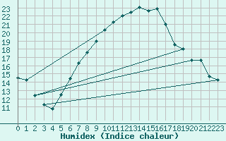 Courbe de l'humidex pour Muehldorf