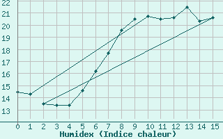 Courbe de l'humidex pour Gardelegen