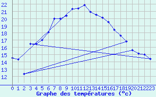 Courbe de tempratures pour Gevelsberg-Oberbroek