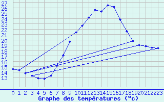 Courbe de tempratures pour Wutoeschingen-Ofteri