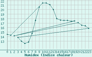 Courbe de l'humidex pour Verngues - Hameau de Cazan (13)