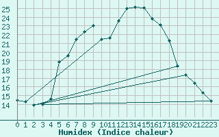 Courbe de l'humidex pour Ziar Nad Hronom