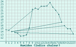 Courbe de l'humidex pour Les Charbonnires (Sw)