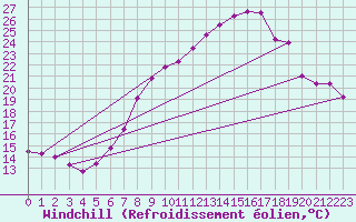 Courbe du refroidissement olien pour Egolzwil