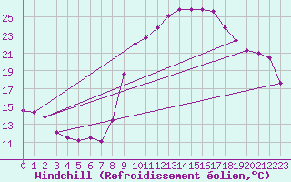 Courbe du refroidissement olien pour Bechar